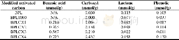 《Table 4 Content of the surface acid oxygen function groups of ACs》
