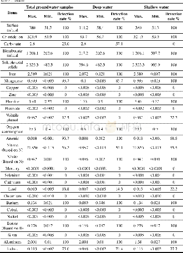 《Table 2 Statistics of the regular index detection rates of groundwater in investigation area (unit: