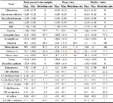 《Table 3 Statistics of the characteristic index detection rates of groundwater in investigation area