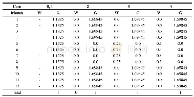 《Table 5 WAG schemes investigated (W:water injection rate[kg/s], G:CO2 injection rate[kg/s], unit of