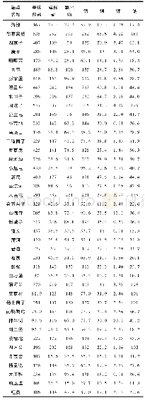 表2 沈阳市2017年丰水期地下水数据表mg/L