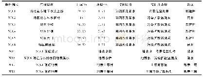 《表1 监测点基本信息：阳江温泉度假村地下水环境质量现状评价》