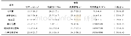 《表1 天然/饱和状态下黄茨滑坡岩土体物理力学参数表》