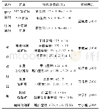 《表1 中国北方各盆地砂岩型铀矿全岩铀-铅同位素等时线法测试年龄数据表》