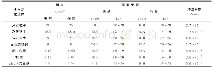 《表1 堤坝材料力学参数：基于极限平衡理论的堤坝边坡稳定分析》