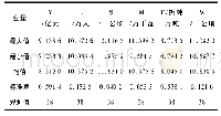 《表1 处理后的样本数据值》