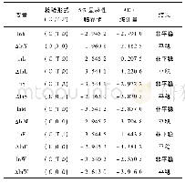 表2 基于ADF单位根法的原序列平稳检验