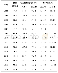 《表5 SVR模型改进前后年径流预测结果》