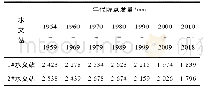 表1 喀什地区主要水文站点年代际蒸发皿蒸发统计结果