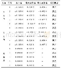 《表3 不同工况下X、Y方向及总变形汇总表》