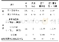 表2 边坡稳定计算成果