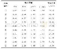 《表1 水槽纵向离散系数试验结果》