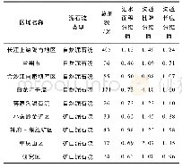 《表5 不同类型泥石流地形因子分维值》