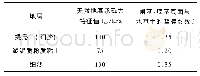 《表2 场地各土层承载力特征值及闸基、墙基底面与地基土的摩擦系数》