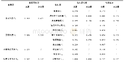 《表3 咸阳市地下空间开发的地质环境适宜性评价体系权重取值》