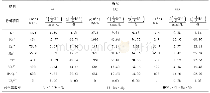 《表1 地下水监测结果一览表》