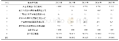 《表1 大王滩水库各用水户近5年供水量情况表》