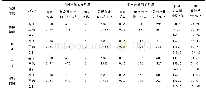 表2 节水灌溉工程的节水节能效益比较