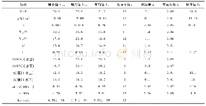 表1 迎水坡物理力学性质指标统计表