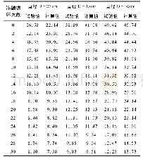 表2 冬季低温条件下河道堤防混凝土应力理论计算误差分析