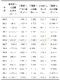 表1 与泉流量相关的子因素序列表
