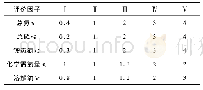 《表2 水质分级标准无量纲化数据》