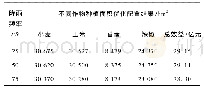 《表4 离散粒子群法不同作物种植结构优化配置结果》