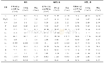 《表4 旌德白茶主产地岩石、母质土壤、表层土壤元素平均值对比》