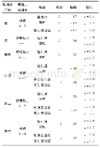 《表3 单桩尺寸估算表：物理力学指标统计选取对基坑设计的影响》