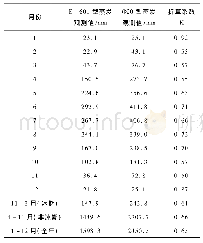 表1 不同蒸发皿的时程分配及折算系数计算结果