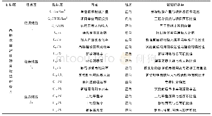 表1 喀左县高标农田建设项目效益评价体系