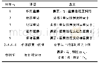 《表2 判断矩阵A的标度准则》