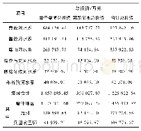 《表6 喀河流域分水系、分地州灌区节水改造工程估算总投资汇总表》