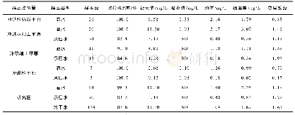 《表1 地下水硝酸盐氮含量统计表》