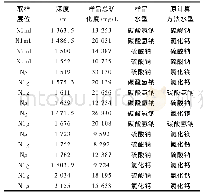 《表6 海上某区块电缆地层测试取样样品的水型计算结果》