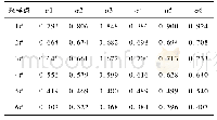 表6 各评价指标灰色聚类系数的计算结果