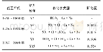 《表3 尧山井田新生界含水层组水化学数据表g/L》