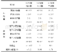 《表4 预测方案预测枯水年、平水年、丰水年地下水补排均衡表》