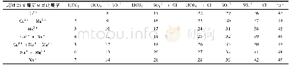 表1 数据集轨迹序列：近年来大夏河区域水质变化分析