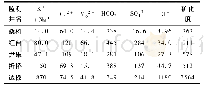 表2 监测井水质分析成果统计表