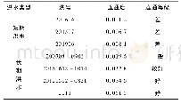 《表4 河网水系连通等级划分》