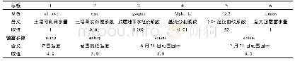 《表4 SWAT模型参数的率定》