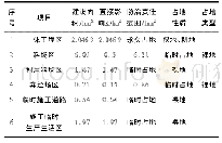 《表2 克孜河南岸干渠跨克孜河渡槽工程水土流失防治责任范围》