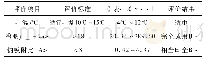 表5 农田灌溉用水水质评价表