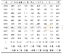 表5 2010-2019年安阳市地下水总硬度统计表mg/L