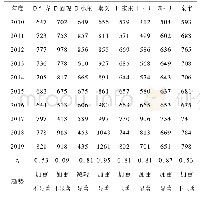 《表6 2010-2020年安阳市地下水溶解性总固体统计表》