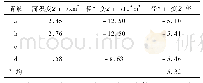 表5 不同情景下草-耕转化特征单元径流量变化率