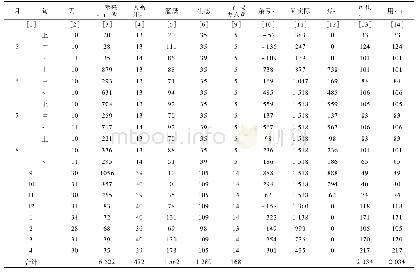 表6 板丛水库水利调节计算成果表(P=80%)(1986典型年)