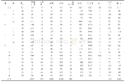 《表7 板丛水库水利调节计算成果表(P=95%)(2006典型年)》