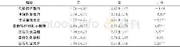 《表1 大学生情绪弹性与自我和谐在性别上的差异分析》
